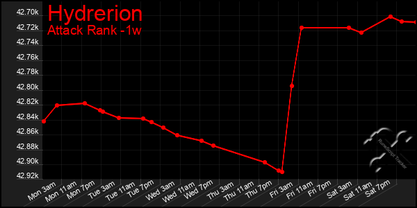 Last 7 Days Graph of Hydrerion