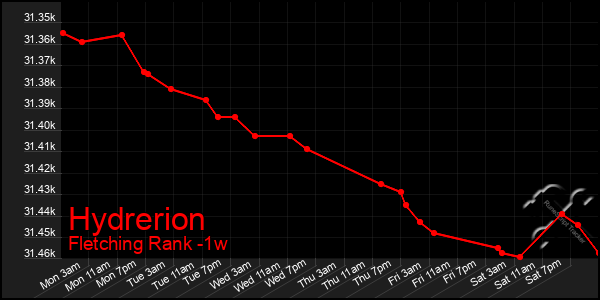 Last 7 Days Graph of Hydrerion