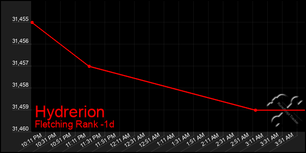 Last 24 Hours Graph of Hydrerion