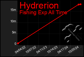 Total Graph of Hydrerion