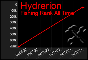 Total Graph of Hydrerion