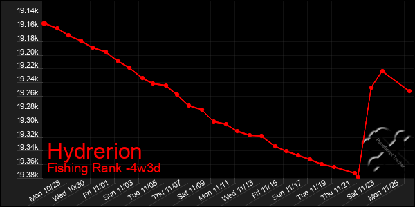 Last 31 Days Graph of Hydrerion