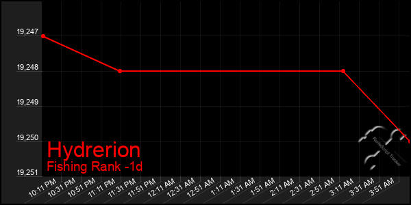 Last 24 Hours Graph of Hydrerion