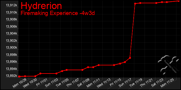 Last 31 Days Graph of Hydrerion