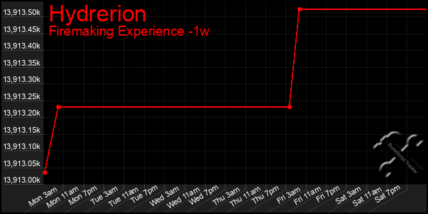 Last 7 Days Graph of Hydrerion