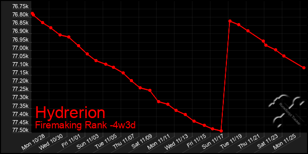 Last 31 Days Graph of Hydrerion