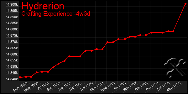 Last 31 Days Graph of Hydrerion