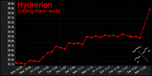 Last 31 Days Graph of Hydrerion