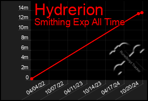 Total Graph of Hydrerion