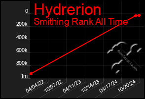 Total Graph of Hydrerion