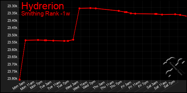 Last 7 Days Graph of Hydrerion