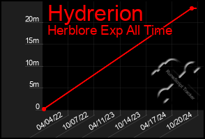 Total Graph of Hydrerion