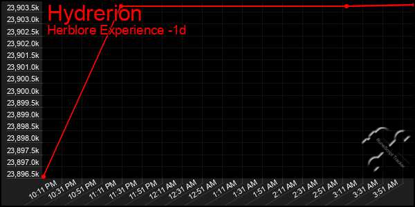 Last 24 Hours Graph of Hydrerion