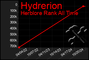 Total Graph of Hydrerion