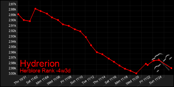 Last 31 Days Graph of Hydrerion