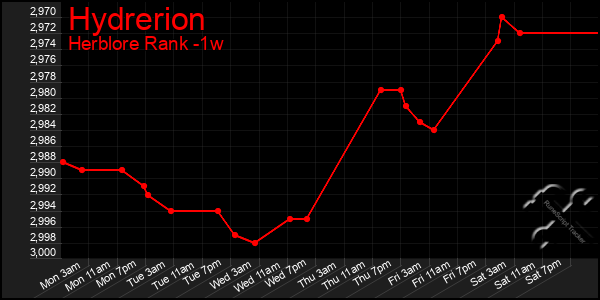 Last 7 Days Graph of Hydrerion