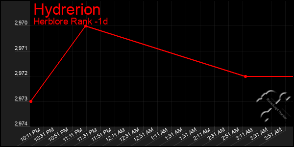 Last 24 Hours Graph of Hydrerion