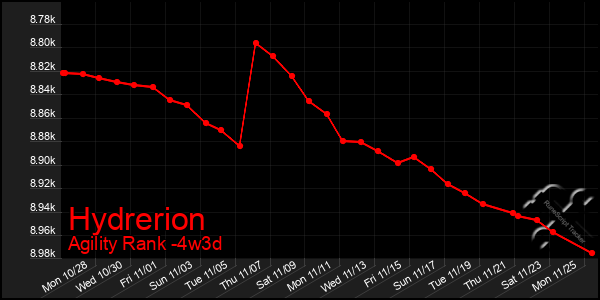 Last 31 Days Graph of Hydrerion