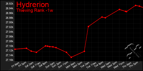 Last 7 Days Graph of Hydrerion