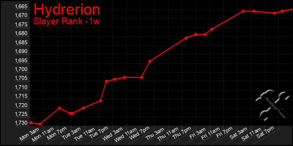 Last 7 Days Graph of Hydrerion