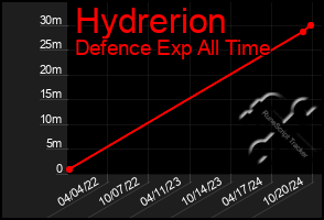 Total Graph of Hydrerion