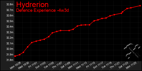 Last 31 Days Graph of Hydrerion