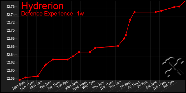 Last 7 Days Graph of Hydrerion