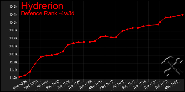 Last 31 Days Graph of Hydrerion