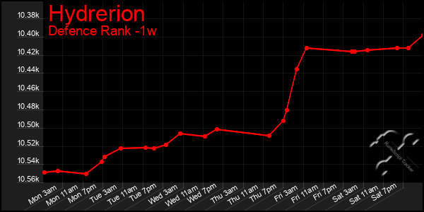 Last 7 Days Graph of Hydrerion