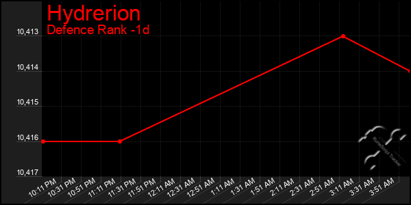 Last 24 Hours Graph of Hydrerion