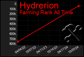 Total Graph of Hydrerion