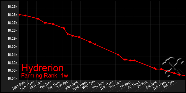 Last 7 Days Graph of Hydrerion