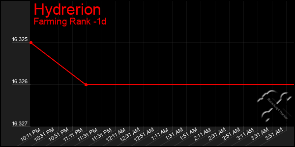 Last 24 Hours Graph of Hydrerion