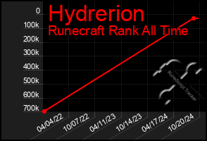 Total Graph of Hydrerion