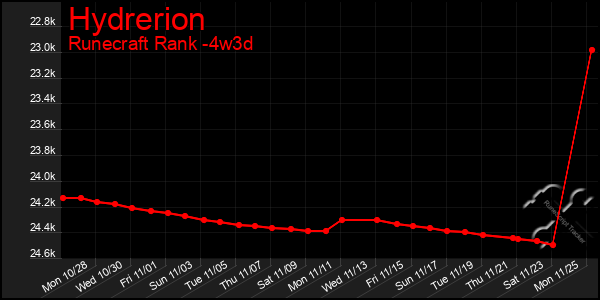 Last 31 Days Graph of Hydrerion