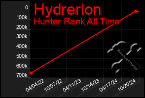 Total Graph of Hydrerion