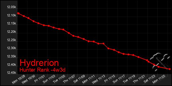 Last 31 Days Graph of Hydrerion