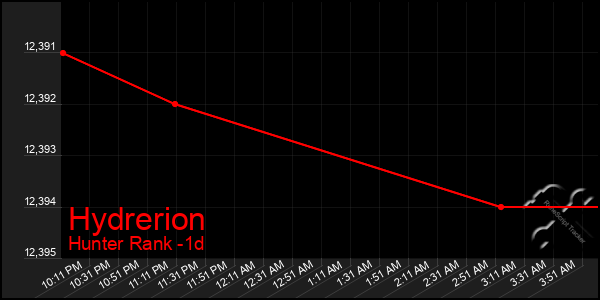 Last 24 Hours Graph of Hydrerion