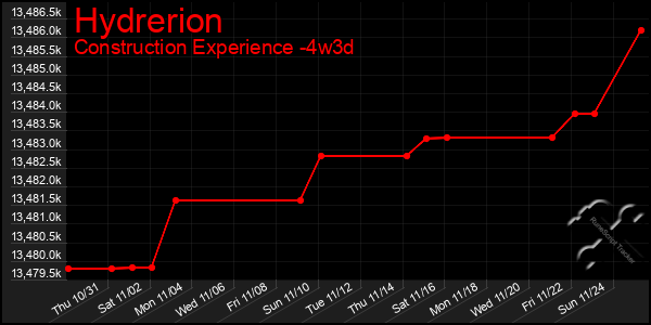 Last 31 Days Graph of Hydrerion