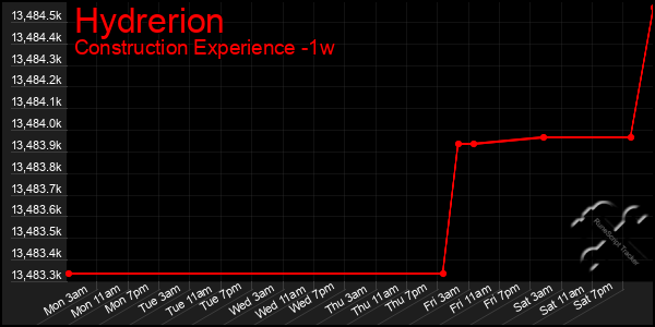 Last 7 Days Graph of Hydrerion