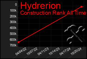 Total Graph of Hydrerion