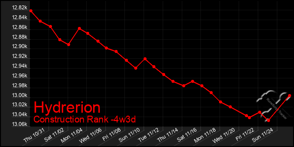 Last 31 Days Graph of Hydrerion