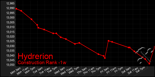 Last 7 Days Graph of Hydrerion