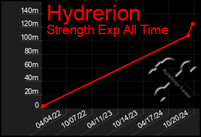 Total Graph of Hydrerion