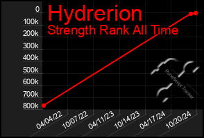 Total Graph of Hydrerion