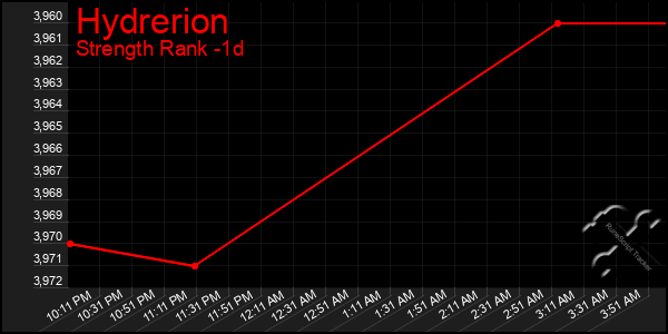 Last 24 Hours Graph of Hydrerion