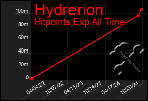 Total Graph of Hydrerion