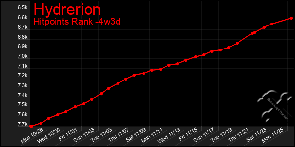 Last 31 Days Graph of Hydrerion