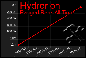 Total Graph of Hydrerion