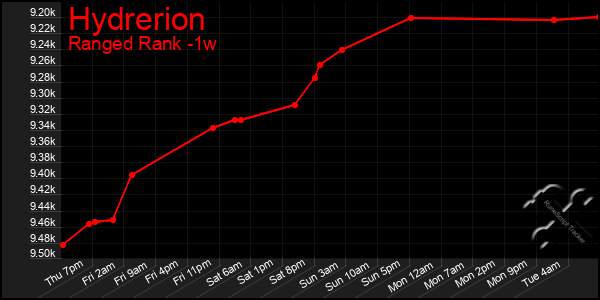 Last 7 Days Graph of Hydrerion